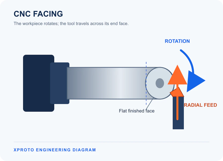 Xproto CNC Facing Operation Diagram Xproto CNC facing diagram showing radial tool feed across a rotating workpiece