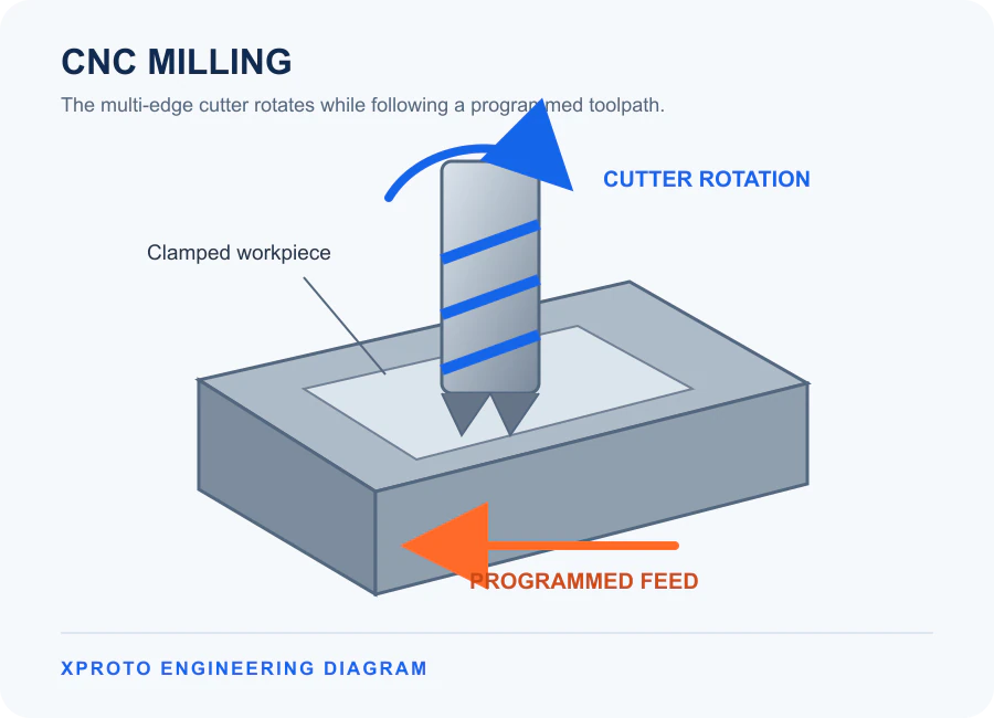 Xproto CNC Milling Operation Diagram Xproto CNC milling diagram showing a rotating end mill cutting a clamped workpiece