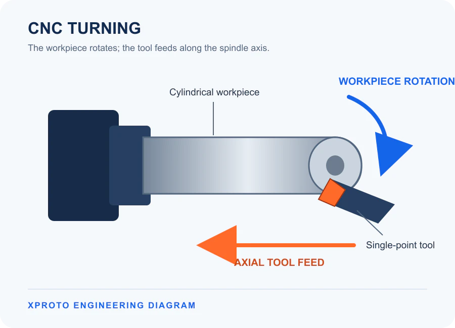 Xproto CNC Turning Operation Diagram Xproto CNC turning diagram showing a rotating cylindrical workpiece and axial tool feed